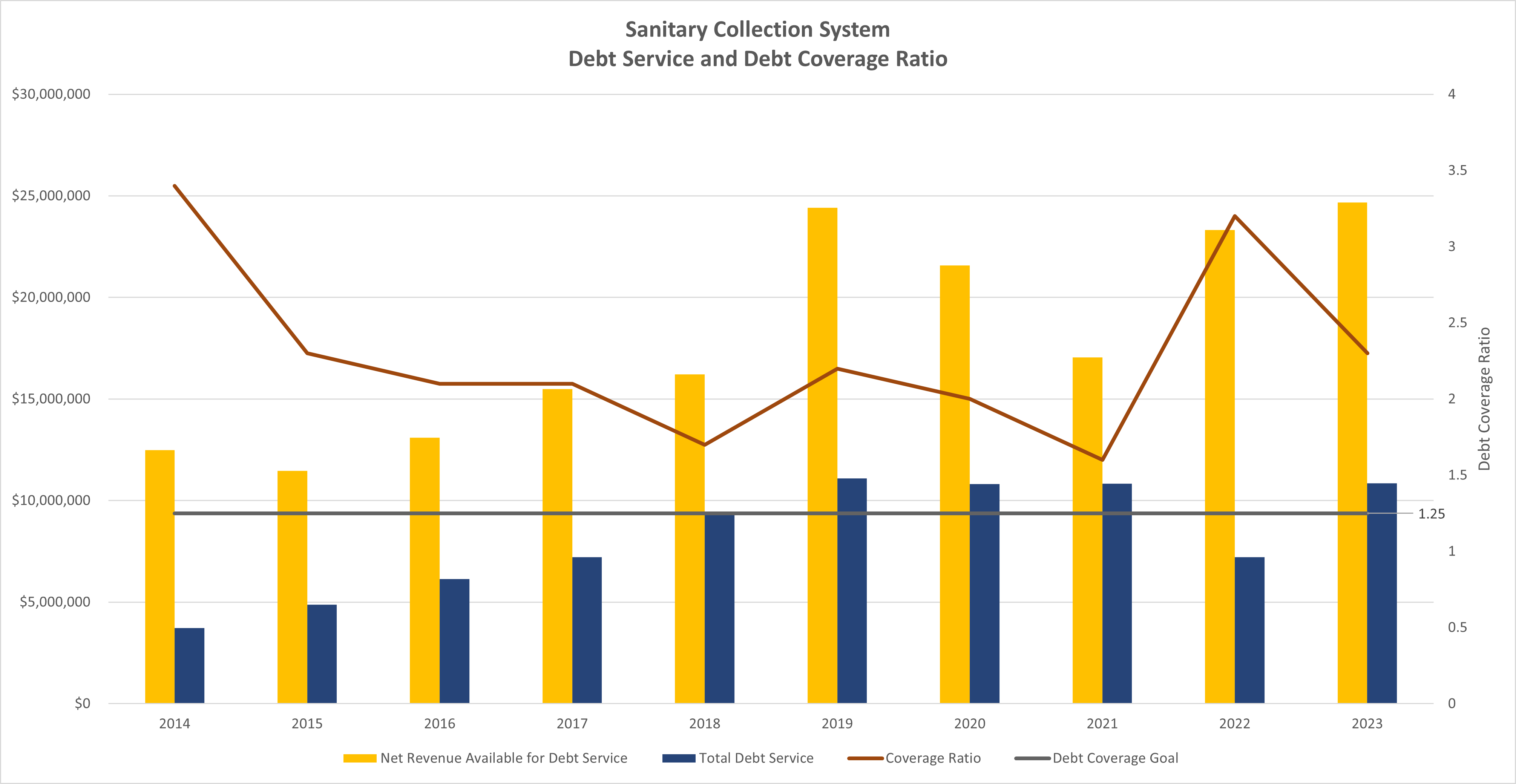 Sanitary Collection System Debt Coverage Ratio FY14--FY23.png