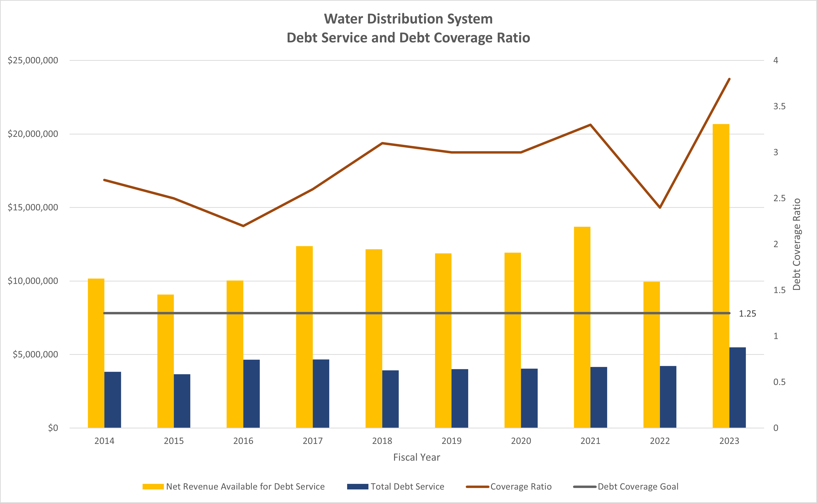 Water Supply Debt Coverage Ratio FY14-23.png
