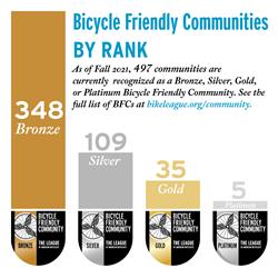 Ann Arbor named a Gold-level Bicycle Friendly Community by the League of American Bicyclists