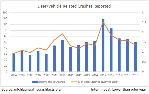 Deer-Vehicle Related Crashes.jpg