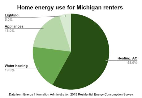 58% of renters energy use is heating and AC, 19% is water heating, 18% is appliances, and 5% is lighting