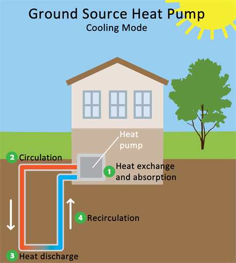 A geothermal heat pump operating in cooling mode