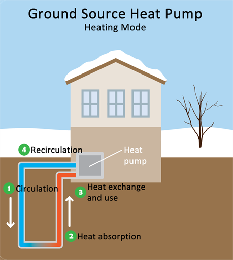 A geothermal heat pump operating in heating mode