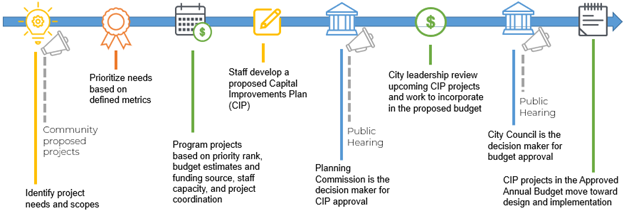 Image showing the CIP Process timeline