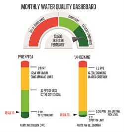 Drinking Water Monthly Dashboard