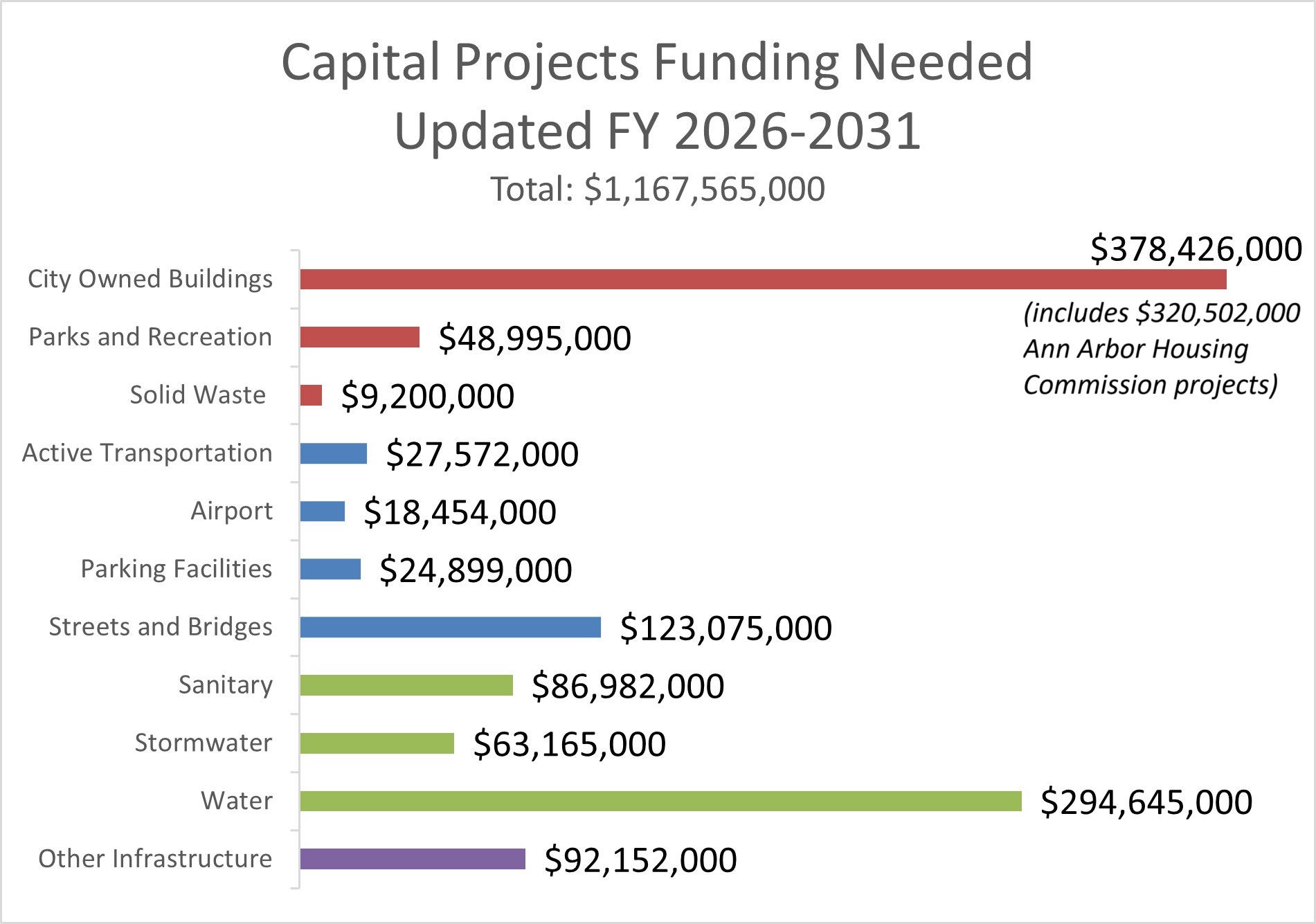 Capital Projects Funding Needed FY26-31