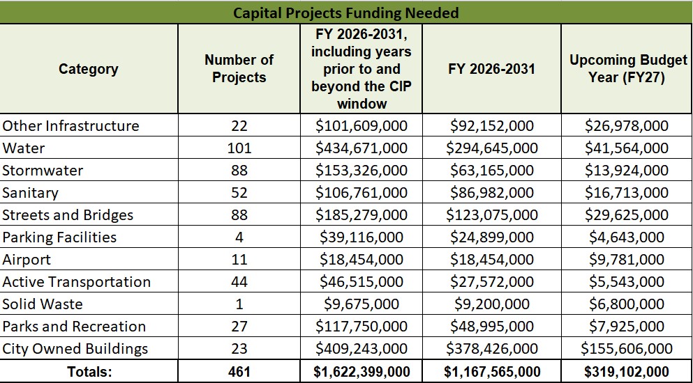Funding Needed for Capital Projects