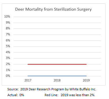 Deer Mortality from sterilization surgery