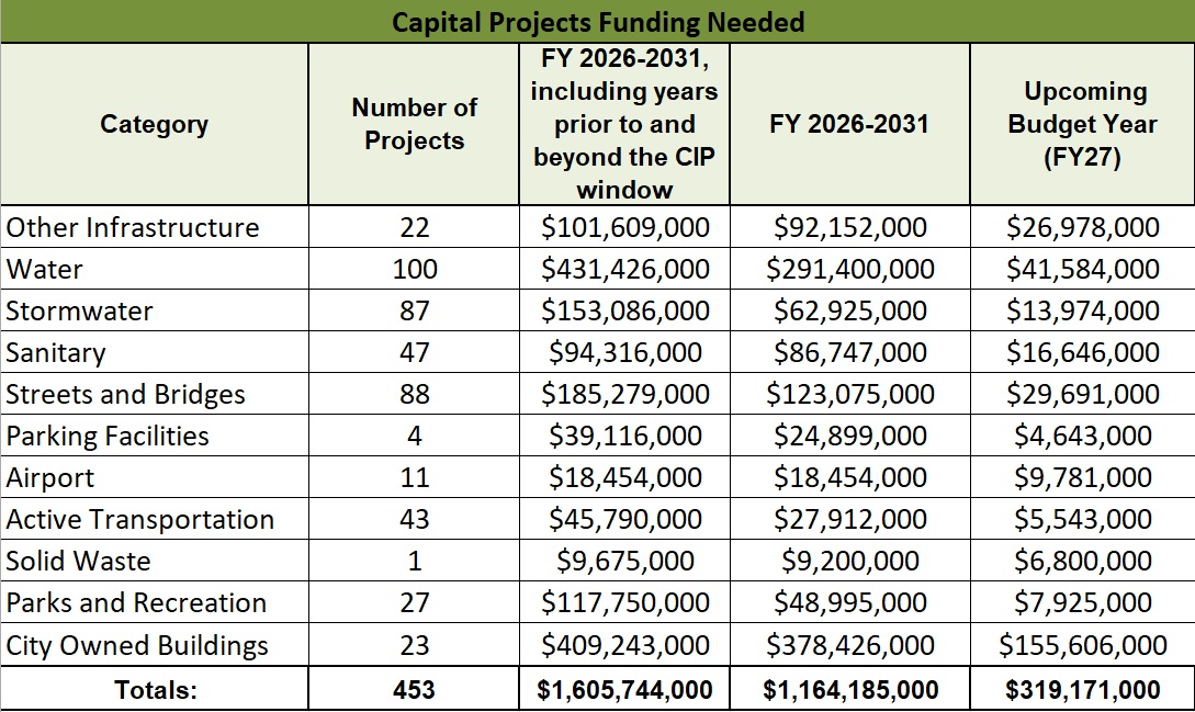 Funding needed for projects programmed in the updated FY26-31 capital improvements plan.
