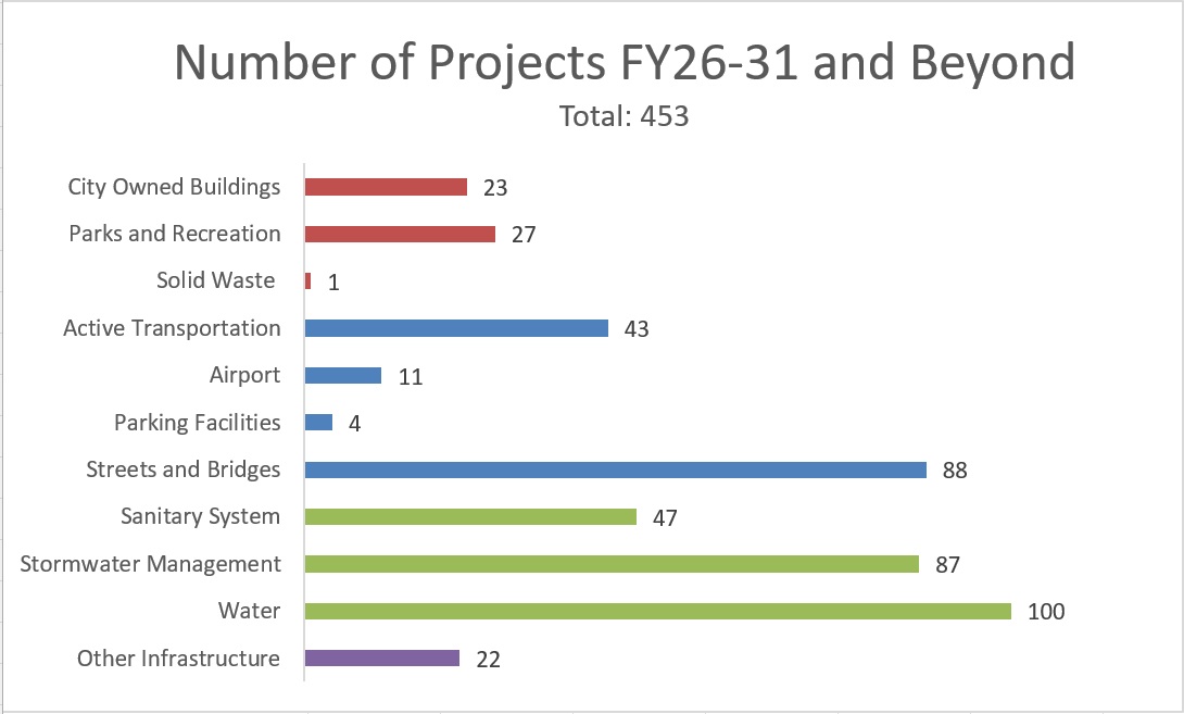 Number of Capital Improvements Plan Projects scheduled in FY26-31 and Beyond